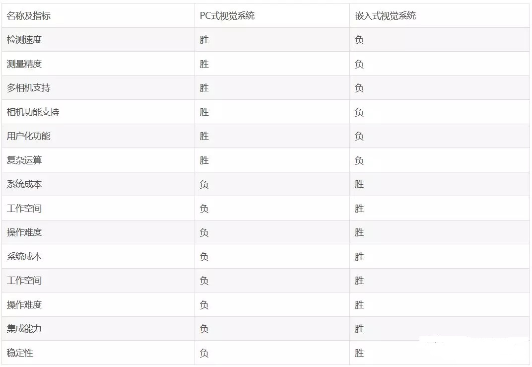 PC式視覺系統(tǒng)與嵌入式視覺系統(tǒng)對比圖