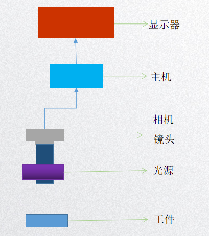 視覺(jué)檢測(cè)方案