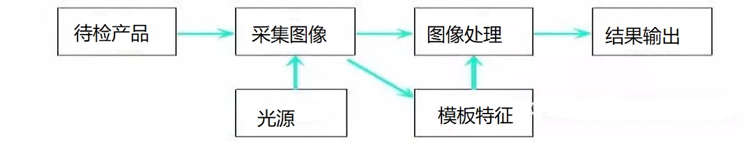 機(jī)器視覺(jué)檢測(cè)原理