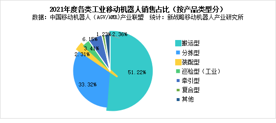 圖表：2021年度各類工業(yè)移動機(jī)器人銷售占比(按產(chǎn)品類型分)