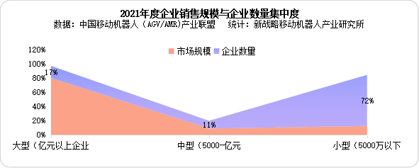 2021年度AGV/AMR企業(yè)銷售規(guī)模與企業(yè)數(shù)量集中度